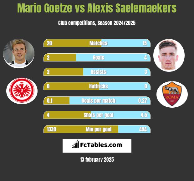 Mario Goetze vs Alexis Saelemaekers h2h player stats