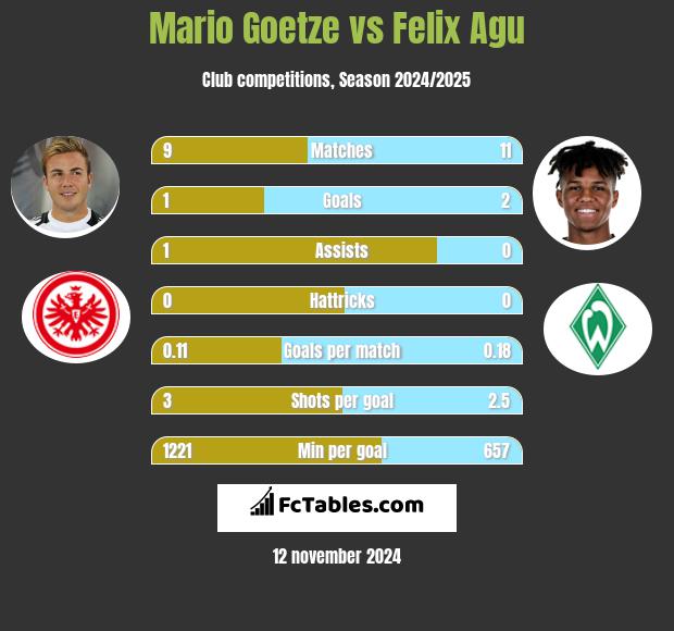 Mario Goetze vs Felix Agu h2h player stats