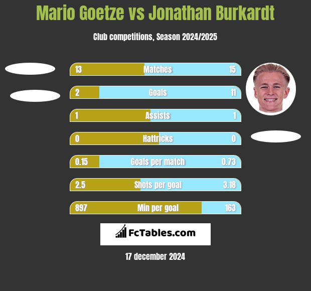 Mario Goetze vs Jonathan Burkardt h2h player stats