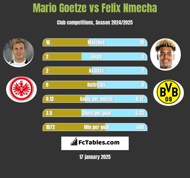 Mario Goetze vs Felix Nmecha h2h player stats