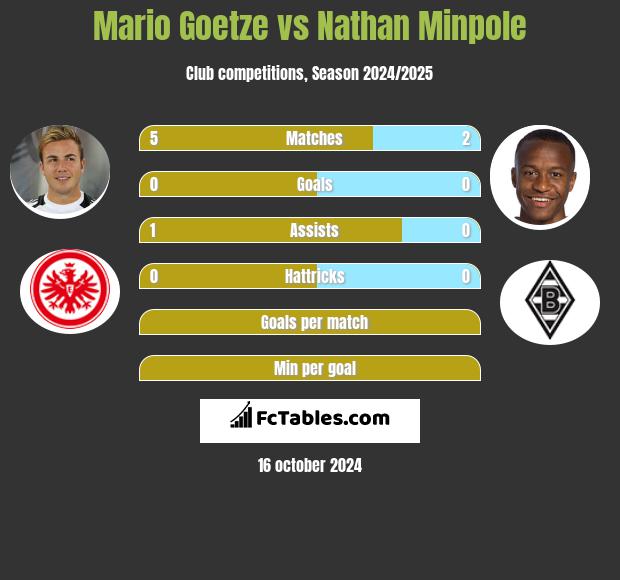 Mario Goetze vs Nathan Minpole h2h player stats