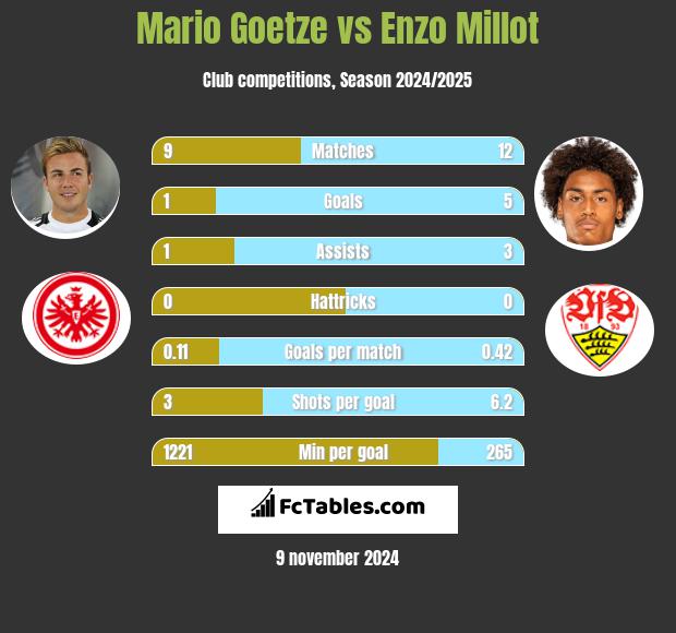 Mario Goetze vs Enzo Millot h2h player stats