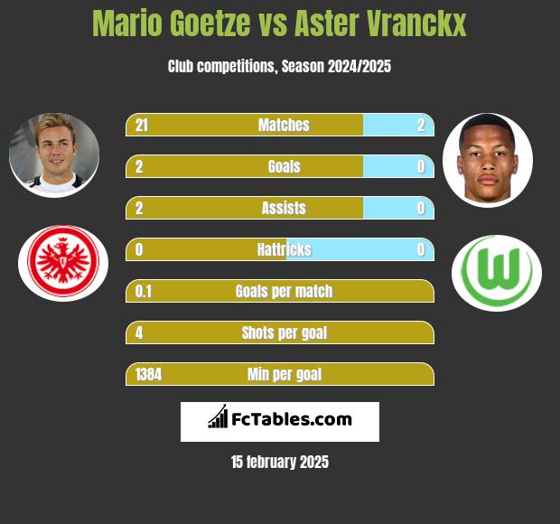 Mario Goetze vs Aster Vranckx h2h player stats