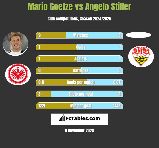 Mario Goetze vs Angelo Stiller h2h player stats