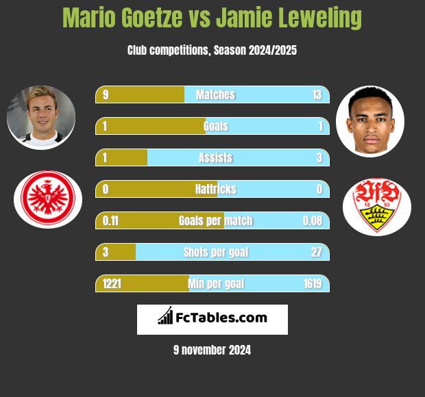 Mario Goetze vs Jamie Leweling h2h player stats