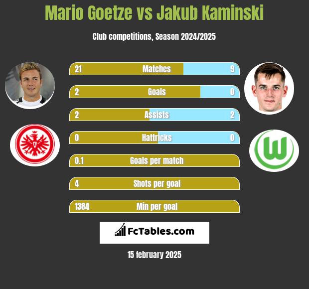 Mario Goetze vs Jakub Kaminski h2h player stats