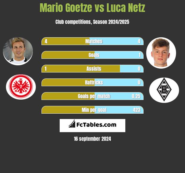 Mario Goetze vs Luca Netz h2h player stats