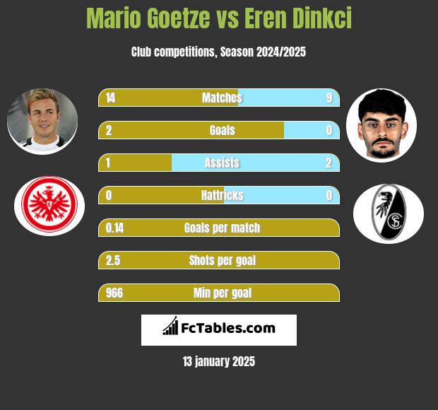 Mario Goetze vs Eren Dinkci h2h player stats