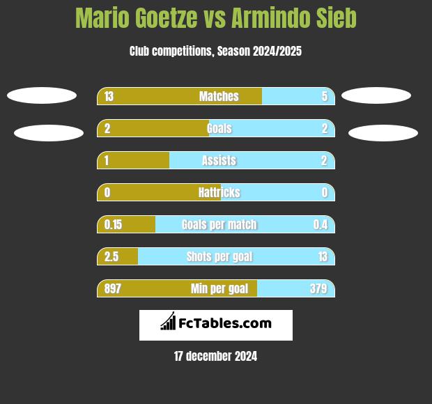 Mario Goetze vs Armindo Sieb h2h player stats