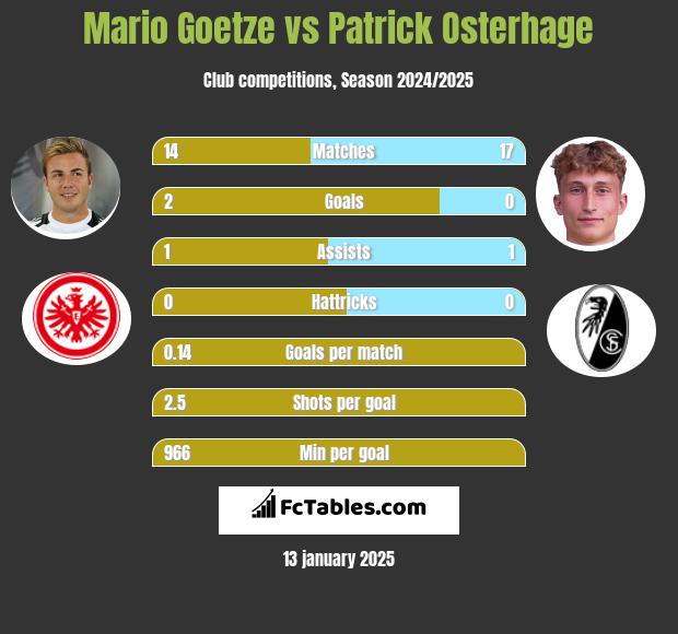 Mario Goetze vs Patrick Osterhage h2h player stats