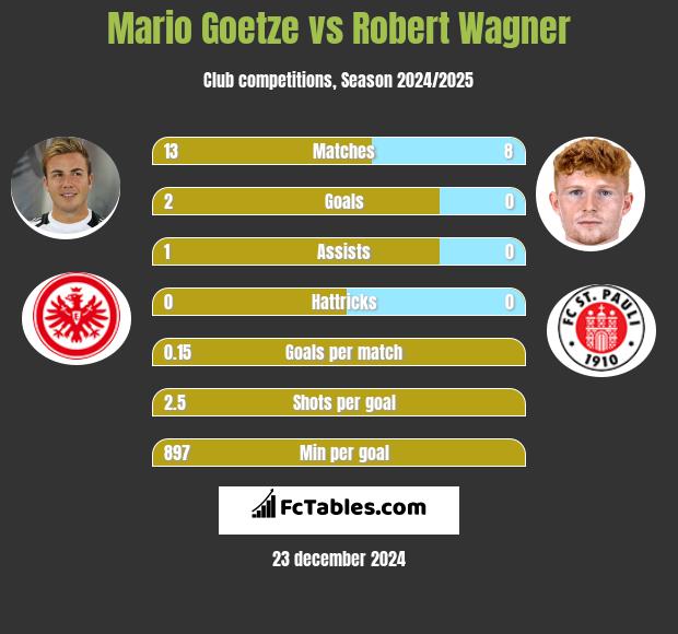 Mario Goetze vs Robert Wagner h2h player stats