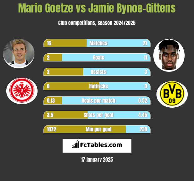 Mario Goetze vs Jamie Bynoe-Gittens h2h player stats