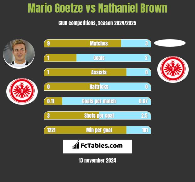 Mario Goetze vs Nathaniel Brown h2h player stats