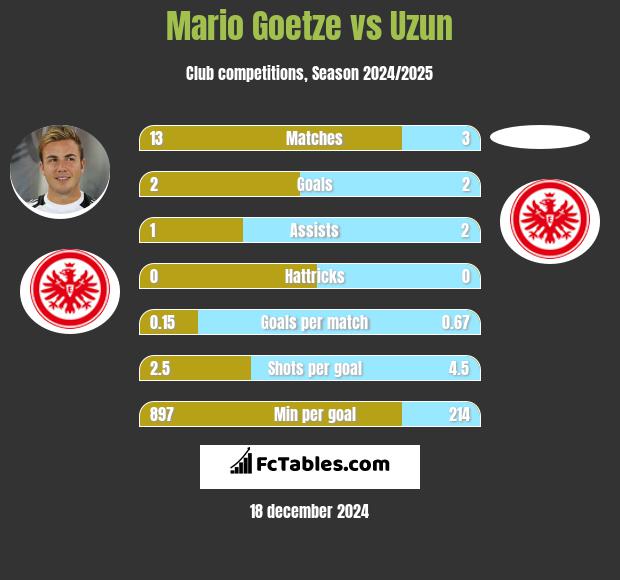 Mario Goetze vs Uzun h2h player stats