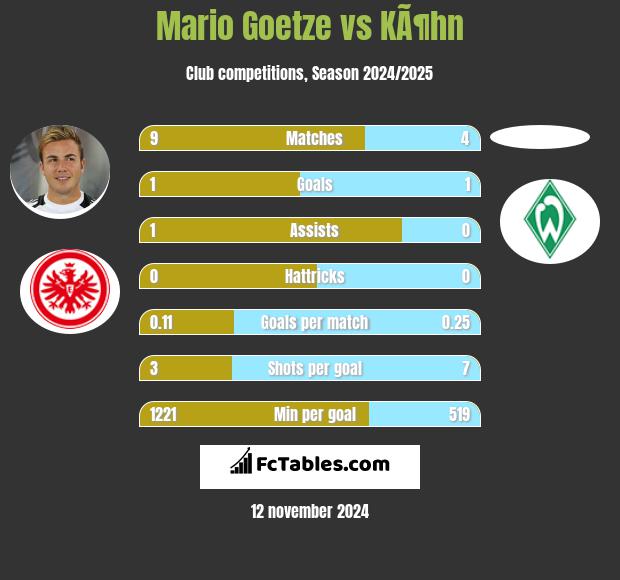 Mario Goetze vs KÃ¶hn h2h player stats