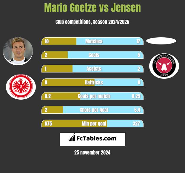 Mario Goetze vs Jensen h2h player stats