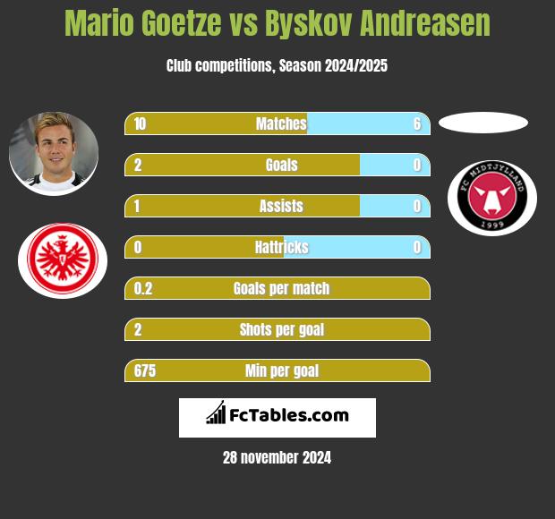 Mario Goetze vs Byskov Andreasen h2h player stats