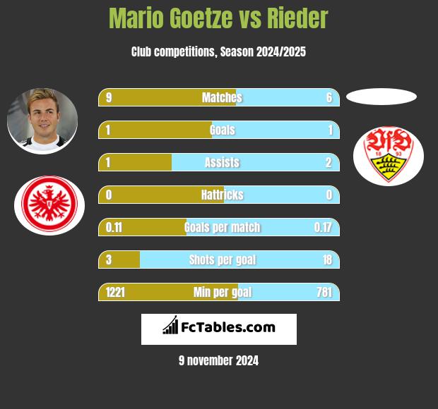 Mario Goetze vs Rieder h2h player stats