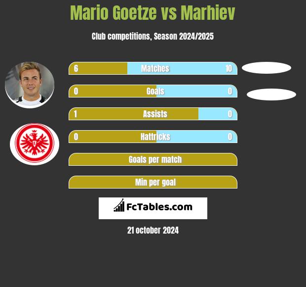 Mario Goetze vs Marhiev h2h player stats