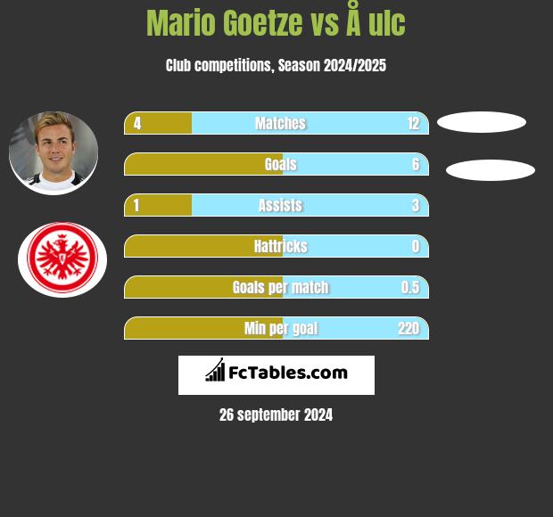 Mario Goetze vs Å ulc h2h player stats