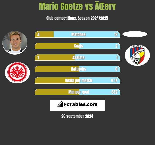 Mario Goetze vs ÄŒerv h2h player stats