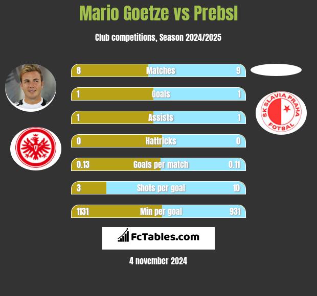 Mario Goetze vs Prebsl h2h player stats