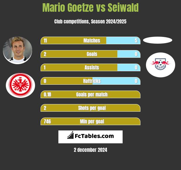 Mario Goetze vs Seiwald h2h player stats