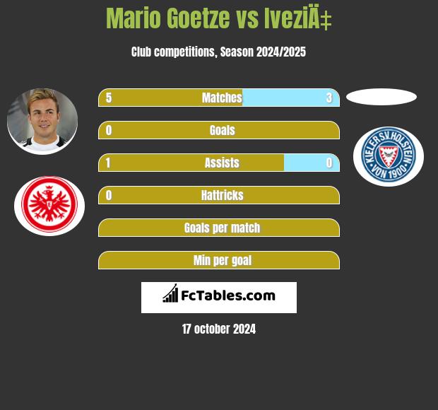 Mario Goetze vs IveziÄ‡ h2h player stats