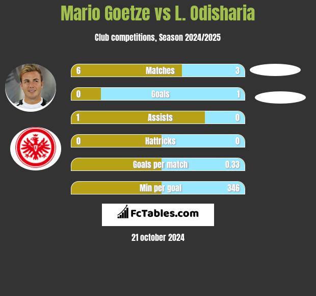 Mario Goetze vs L. Odisharia h2h player stats