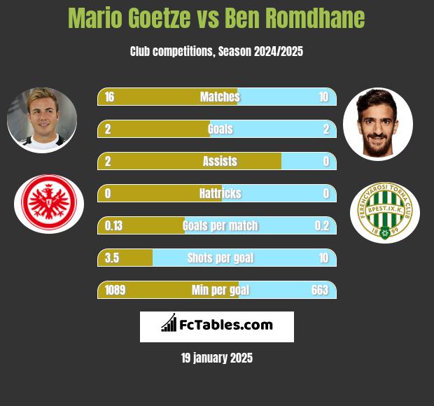 Mario Goetze vs Ben Romdhane h2h player stats