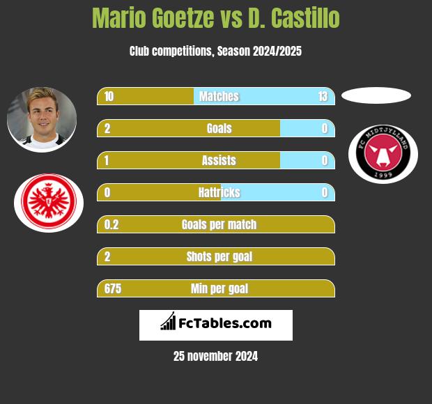 Mario Goetze vs D. Castillo h2h player stats