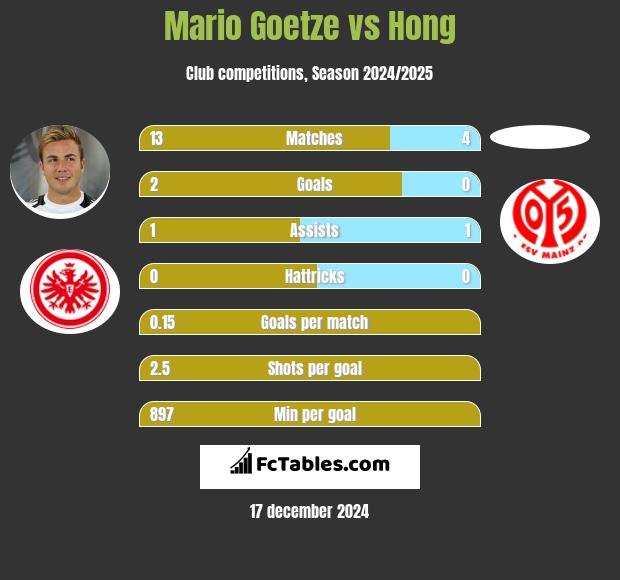 Mario Goetze vs Hong h2h player stats