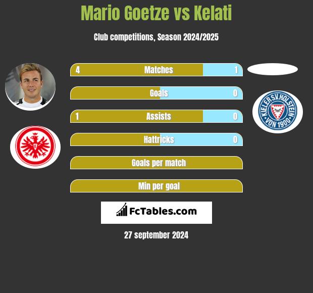 Mario Goetze vs Kelati h2h player stats