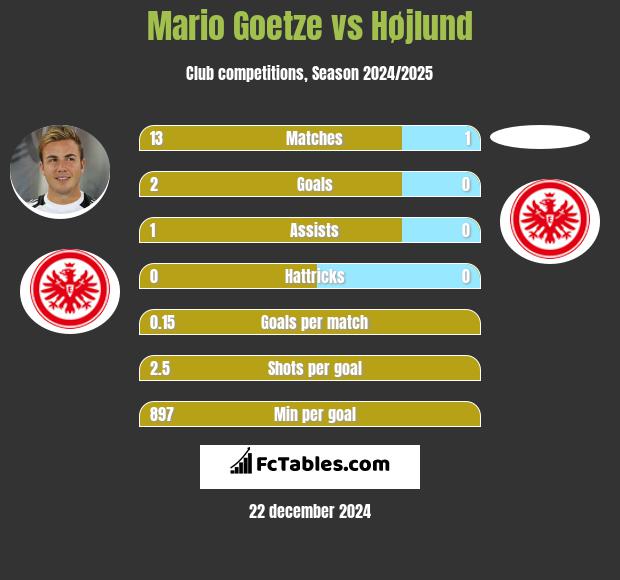 Mario Goetze vs Højlund h2h player stats