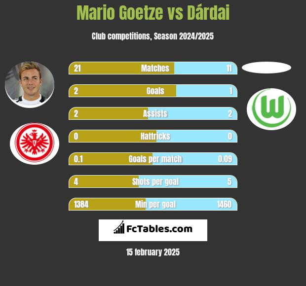 Mario Goetze vs Dárdai h2h player stats