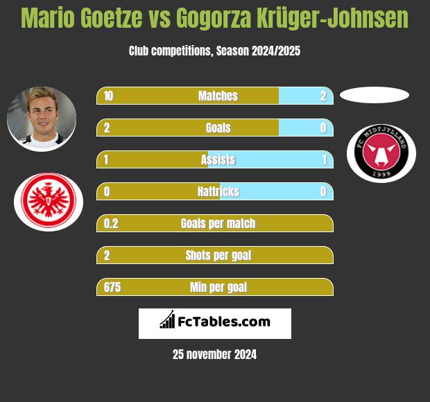 Mario Goetze vs Gogorza Krüger-Johnsen h2h player stats