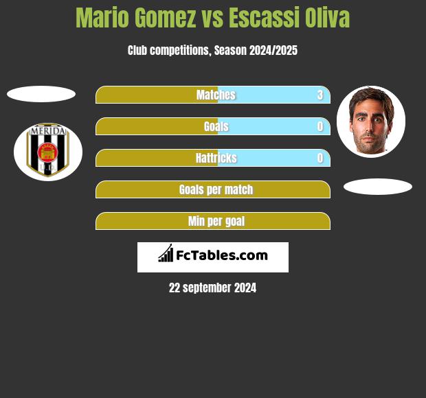 Mario Gomez vs Escassi Oliva h2h player stats