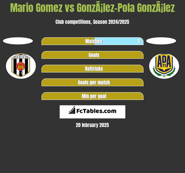 Mario Gomez vs GonzÃ¡lez-Pola GonzÃ¡lez h2h player stats