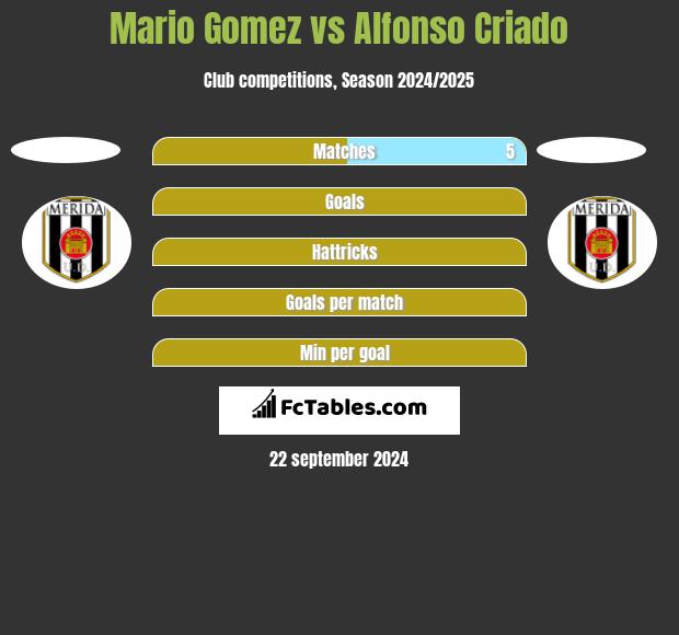 Mario Gomez vs Alfonso Criado h2h player stats