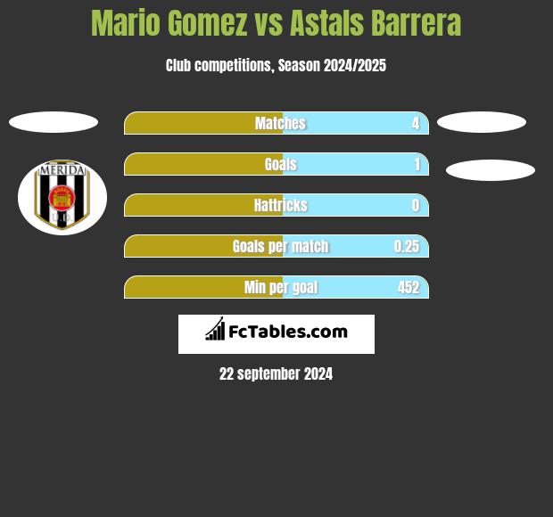 Mario Gomez vs Astals Barrera h2h player stats