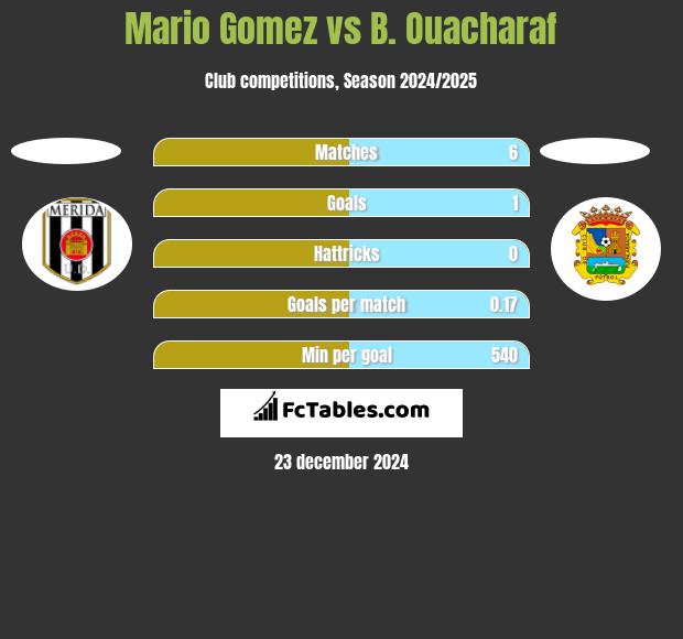 Mario Gomez vs B. Ouacharaf h2h player stats