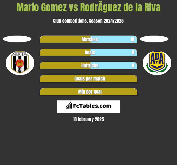 Mario Gomez vs RodrÃ­guez de la Riva h2h player stats