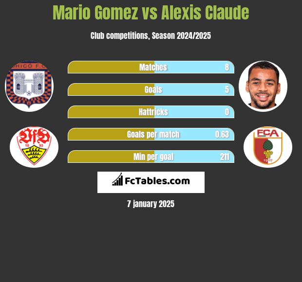 Mario Gomez vs Alexis Claude h2h player stats