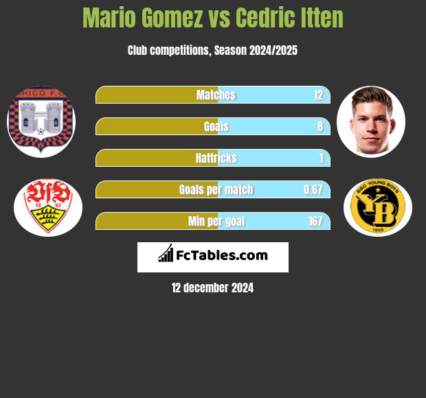 Mario Gomez vs Cedric Itten h2h player stats