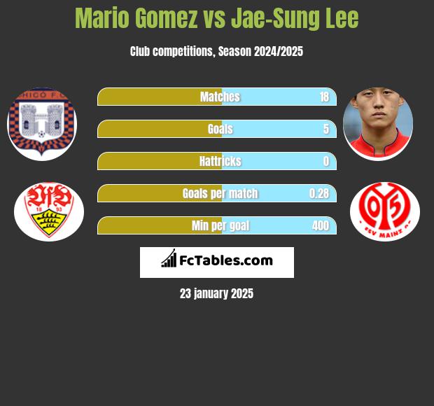 Mario Gomez vs Jae-Sung Lee h2h player stats