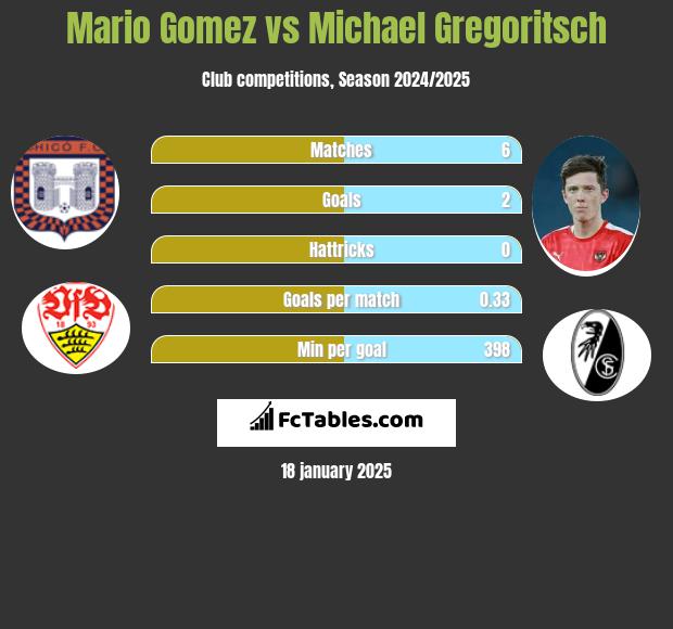 Mario Gomez vs Michael Gregoritsch h2h player stats