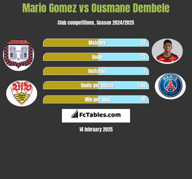 Mario Gomez vs Ousmane Dembele h2h player stats