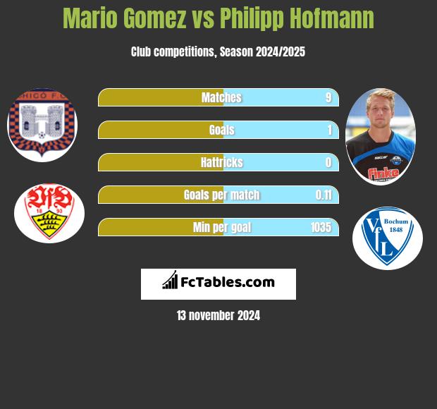 Mario Gomez vs Philipp Hofmann h2h player stats