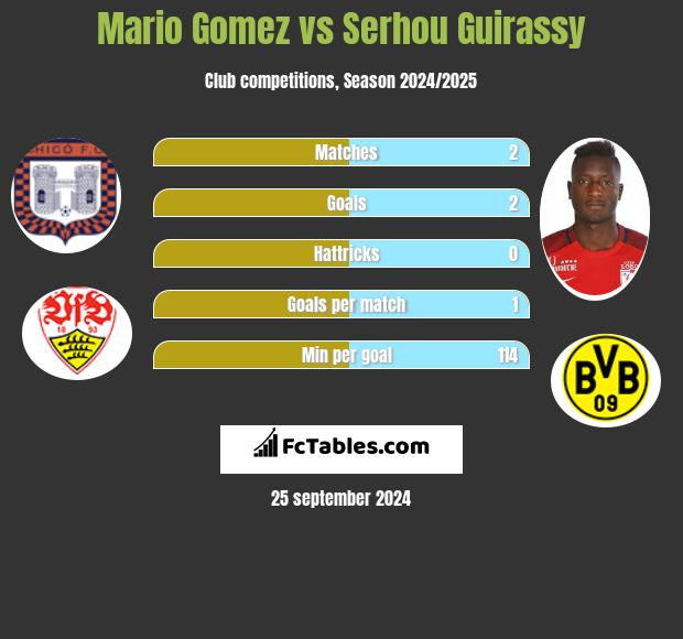 Mario Gomez vs Serhou Guirassy h2h player stats