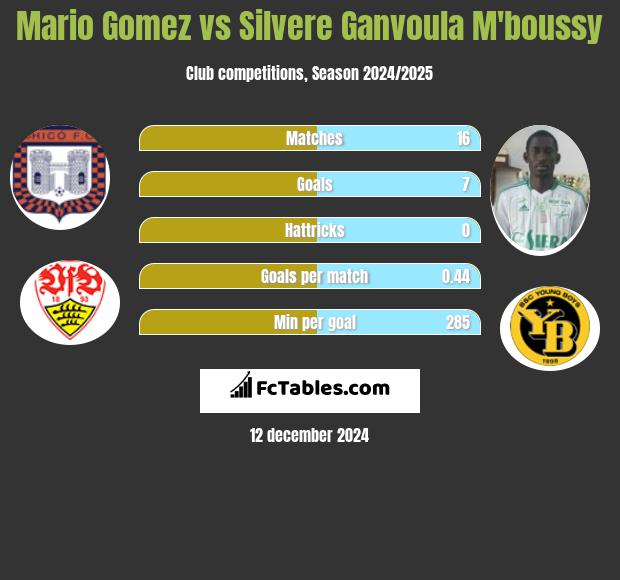 Mario Gomez vs Silvere Ganvoula M'boussy h2h player stats